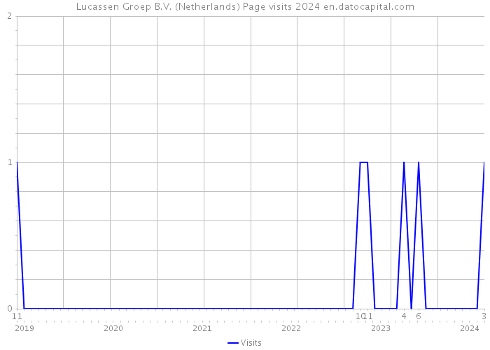 Lucassen Groep B.V. (Netherlands) Page visits 2024 