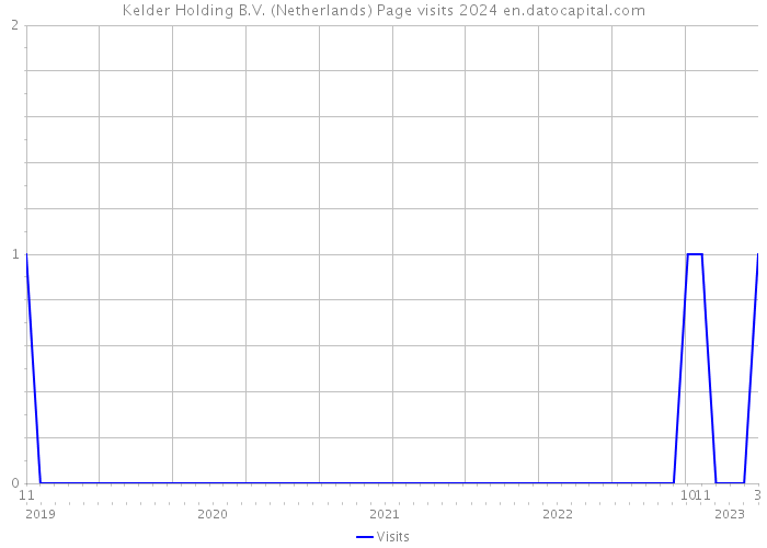 Kelder Holding B.V. (Netherlands) Page visits 2024 