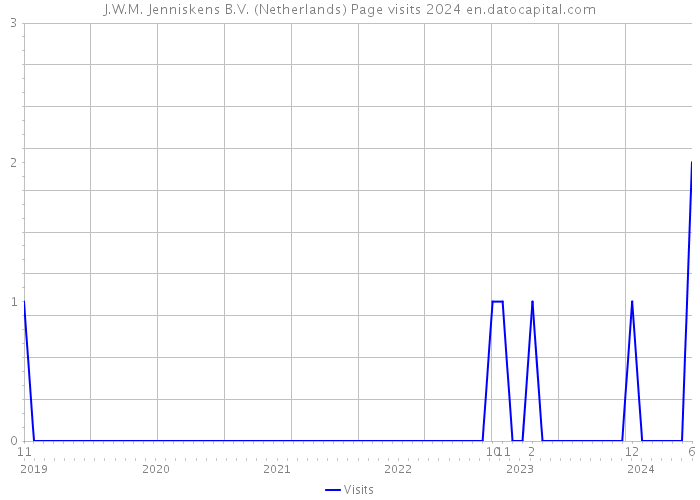 J.W.M. Jenniskens B.V. (Netherlands) Page visits 2024 