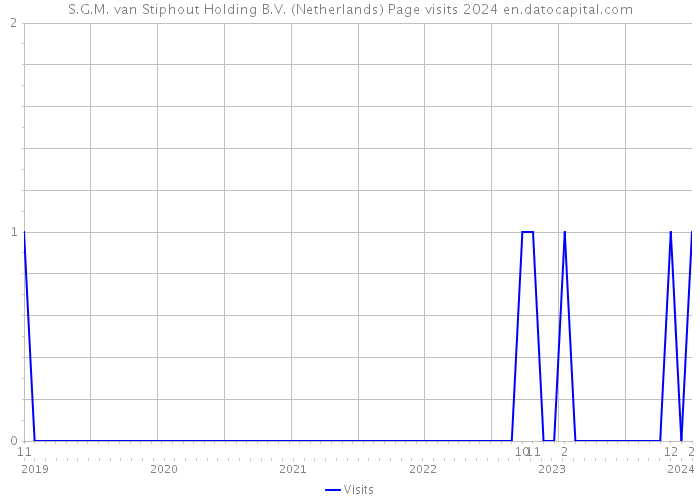 S.G.M. van Stiphout Holding B.V. (Netherlands) Page visits 2024 