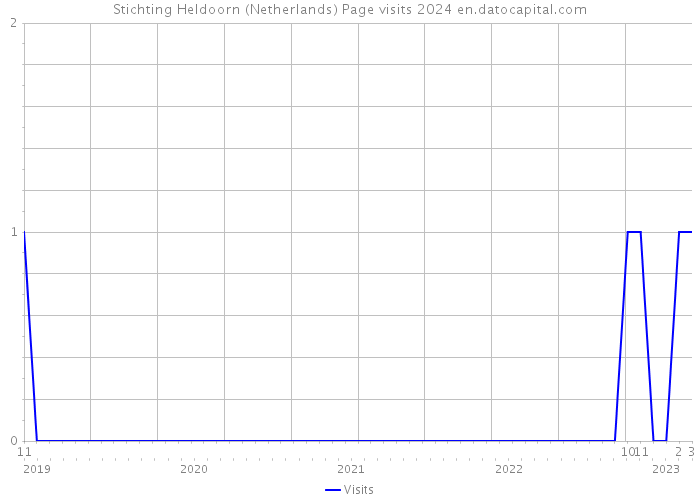 Stichting Heldoorn (Netherlands) Page visits 2024 