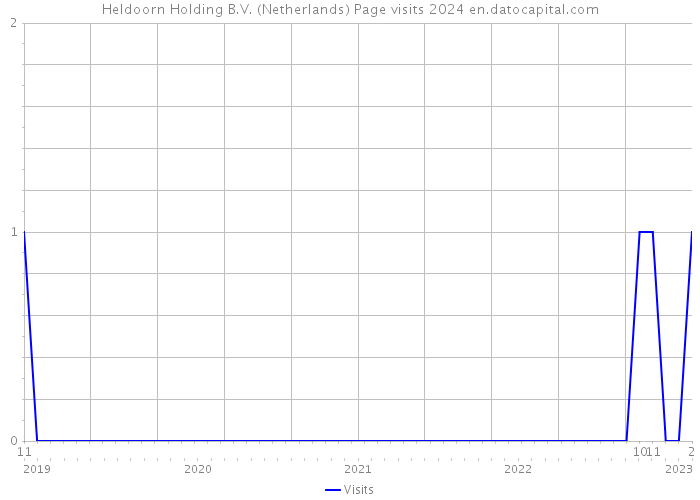 Heldoorn Holding B.V. (Netherlands) Page visits 2024 
