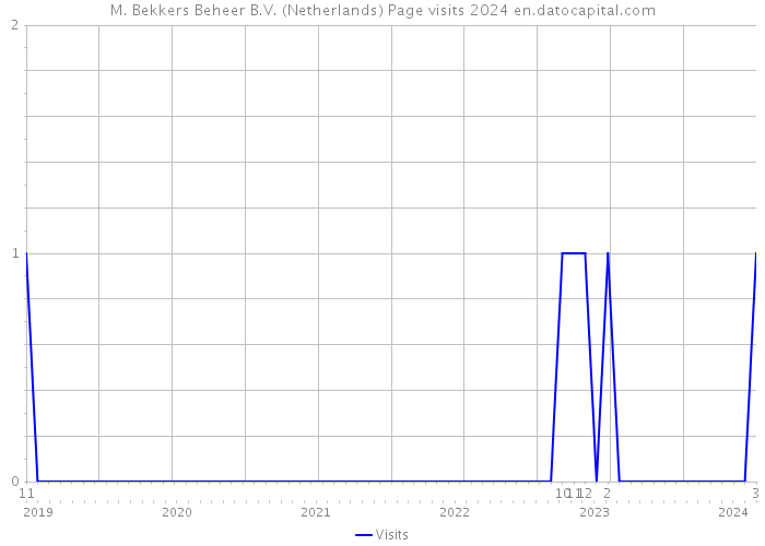 M. Bekkers Beheer B.V. (Netherlands) Page visits 2024 