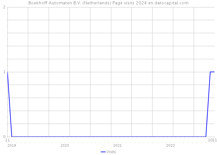 Boekhoff Automaten B.V. (Netherlands) Page visits 2024 