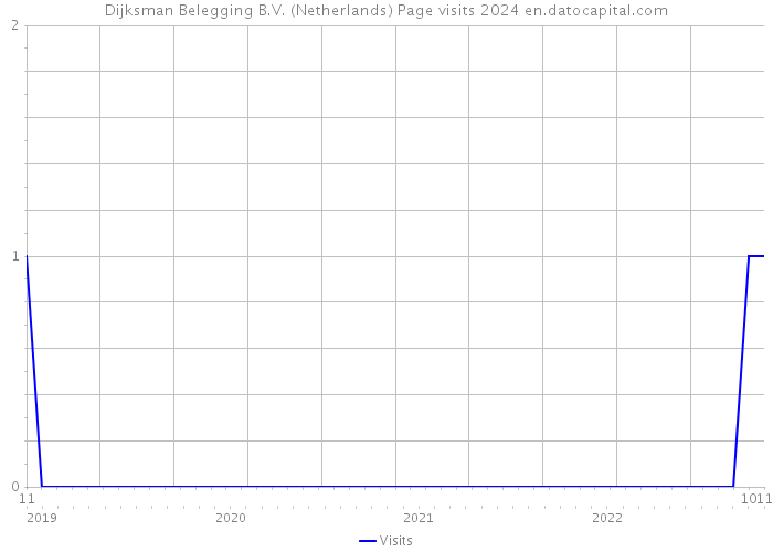 Dijksman Belegging B.V. (Netherlands) Page visits 2024 