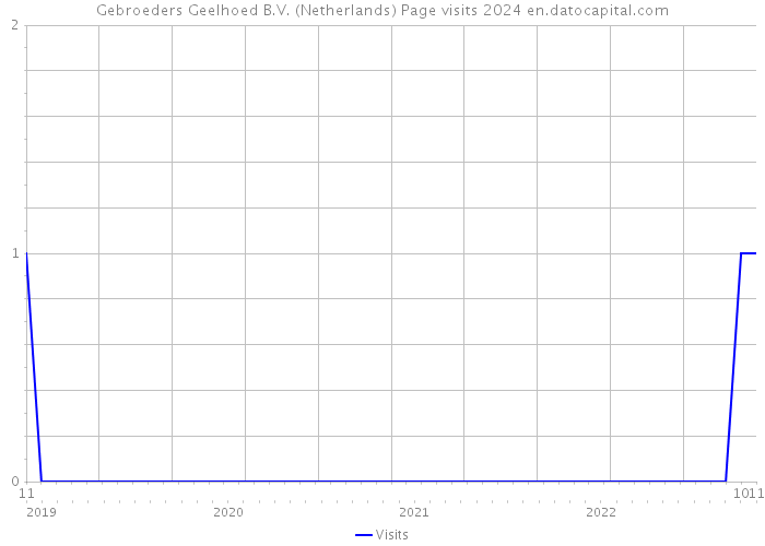Gebroeders Geelhoed B.V. (Netherlands) Page visits 2024 