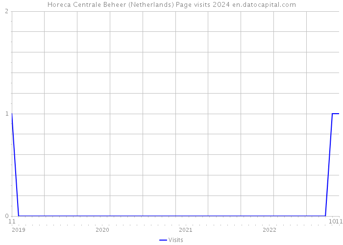 Horeca Centrale Beheer (Netherlands) Page visits 2024 
