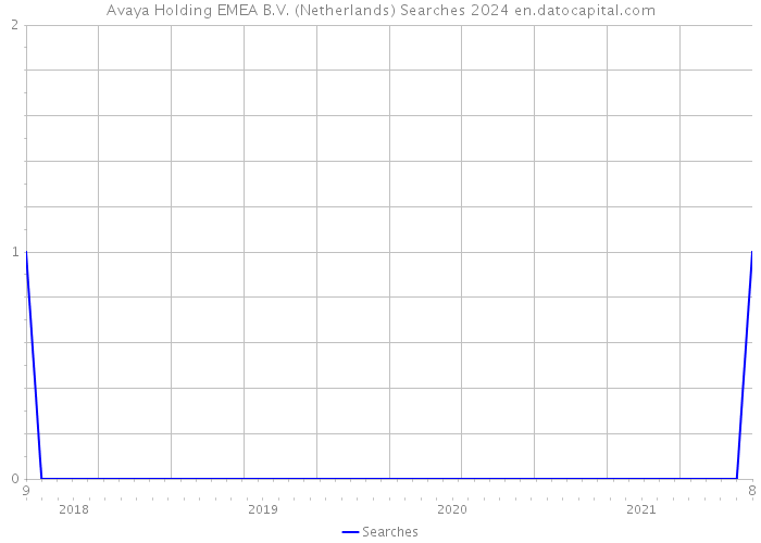 Avaya Holding EMEA B.V. (Netherlands) Searches 2024 