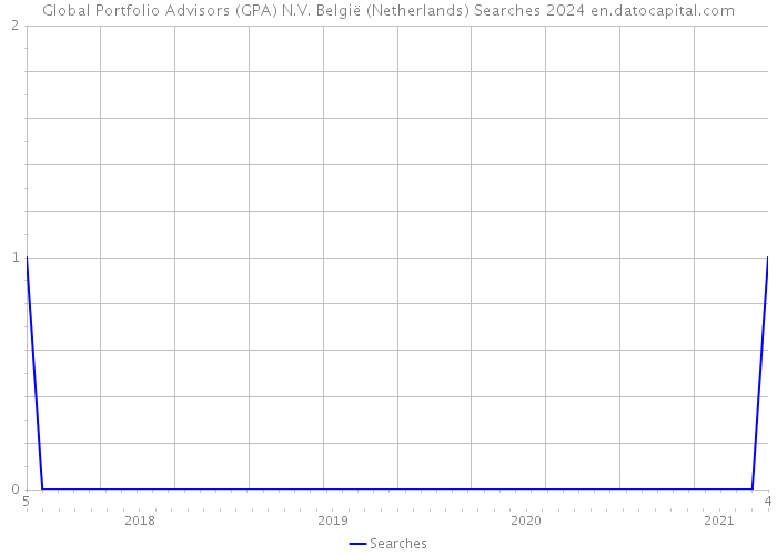 Global Portfolio Advisors (GPA) N.V. België (Netherlands) Searches 2024 