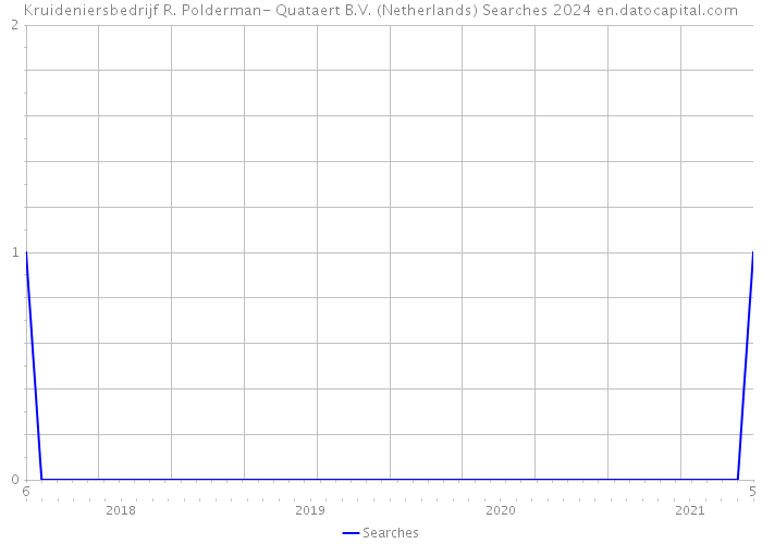 Kruideniersbedrijf R. Polderman- Quataert B.V. (Netherlands) Searches 2024 
