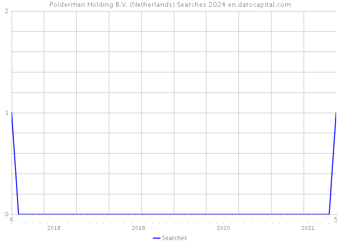 Polderman Holding B.V. (Netherlands) Searches 2024 