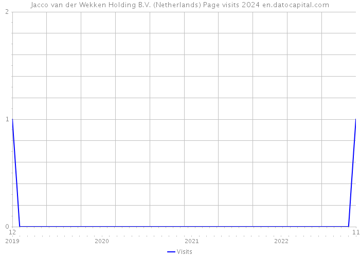 Jacco van der Wekken Holding B.V. (Netherlands) Page visits 2024 