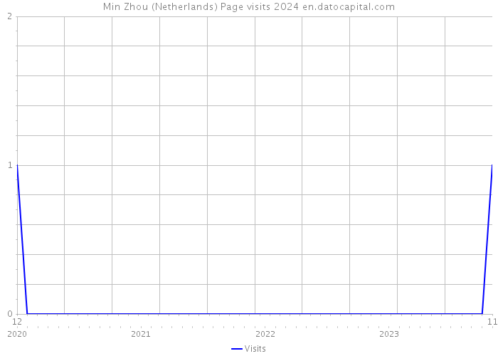 Min Zhou (Netherlands) Page visits 2024 