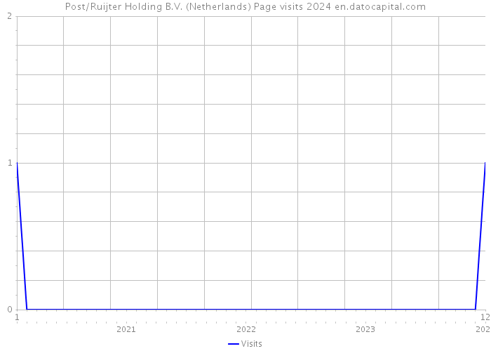 Post/Ruijter Holding B.V. (Netherlands) Page visits 2024 