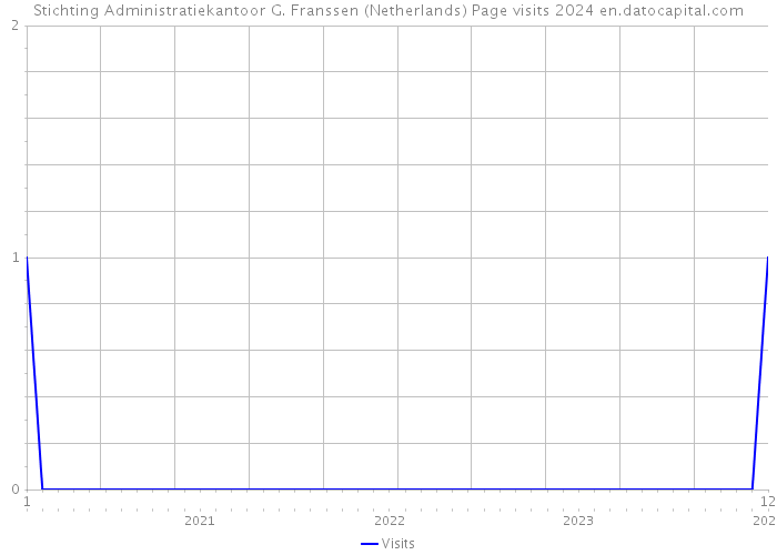Stichting Administratiekantoor G. Franssen (Netherlands) Page visits 2024 