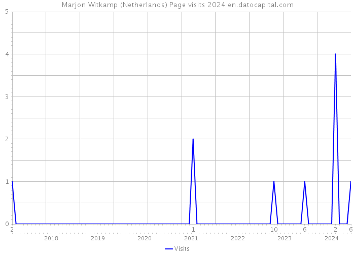 Marjon Witkamp (Netherlands) Page visits 2024 