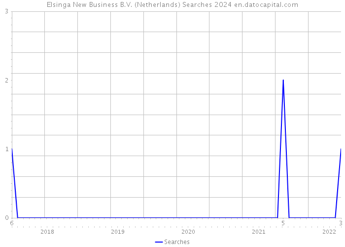 Elsinga New Business B.V. (Netherlands) Searches 2024 