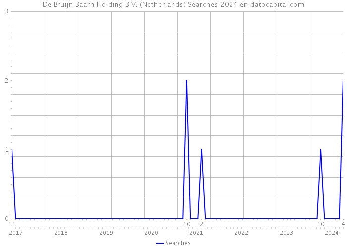 De Bruijn Baarn Holding B.V. (Netherlands) Searches 2024 