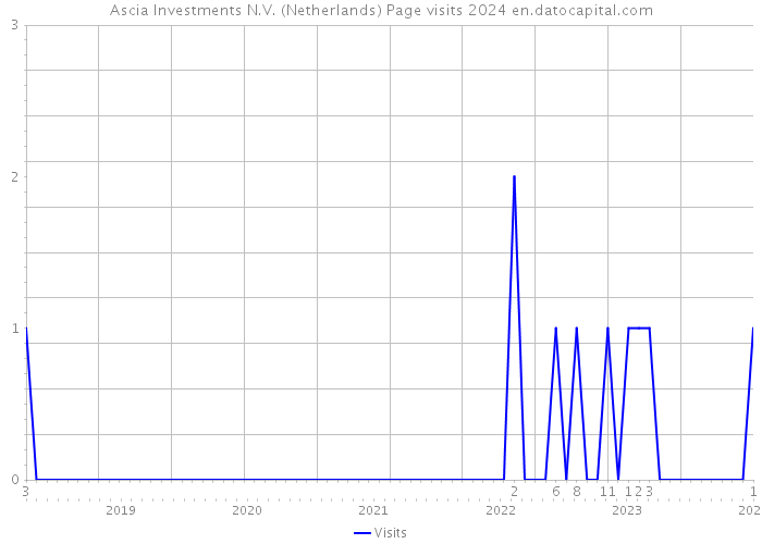 Ascia Investments N.V. (Netherlands) Page visits 2024 