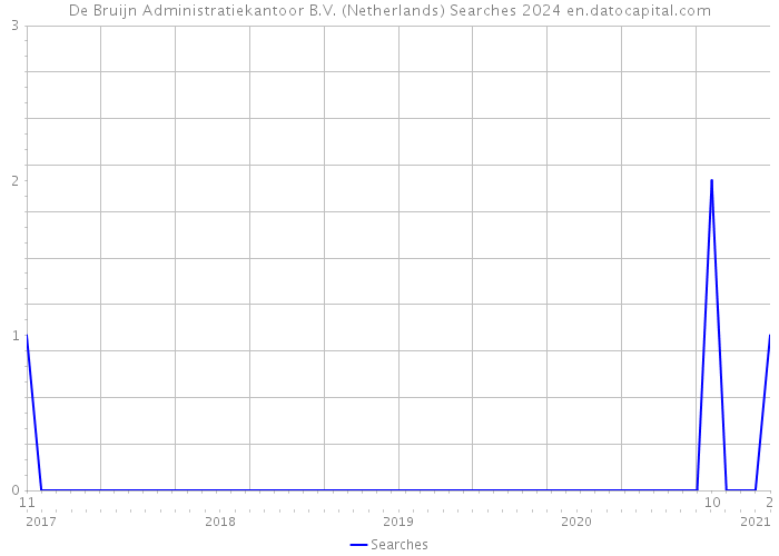 De Bruijn Administratiekantoor B.V. (Netherlands) Searches 2024 