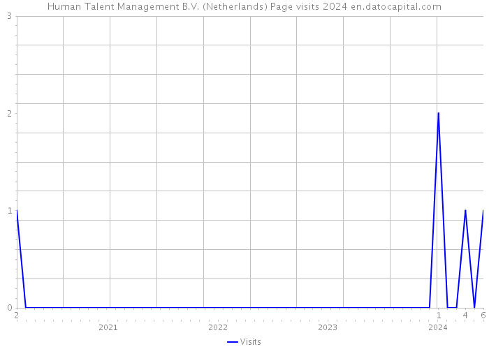 Human Talent Management B.V. (Netherlands) Page visits 2024 