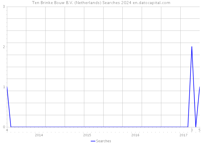 Ten Brinke Bouw B.V. (Netherlands) Searches 2024 