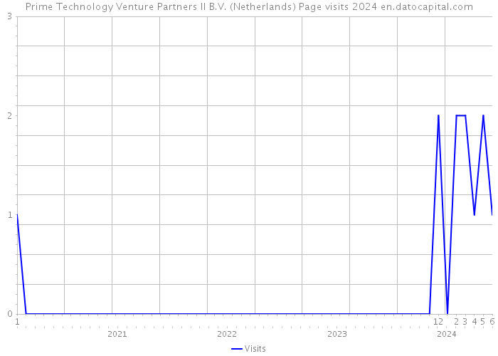 Prime Technology Venture Partners II B.V. (Netherlands) Page visits 2024 