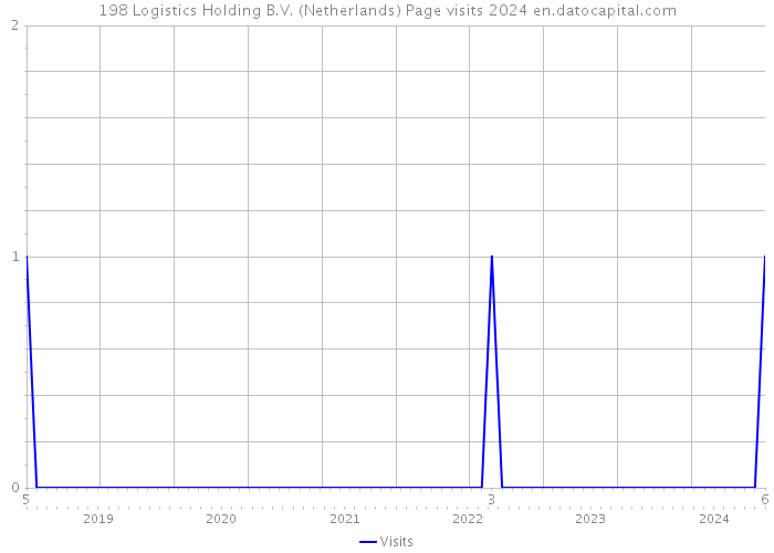 198 Logistics Holding B.V. (Netherlands) Page visits 2024 