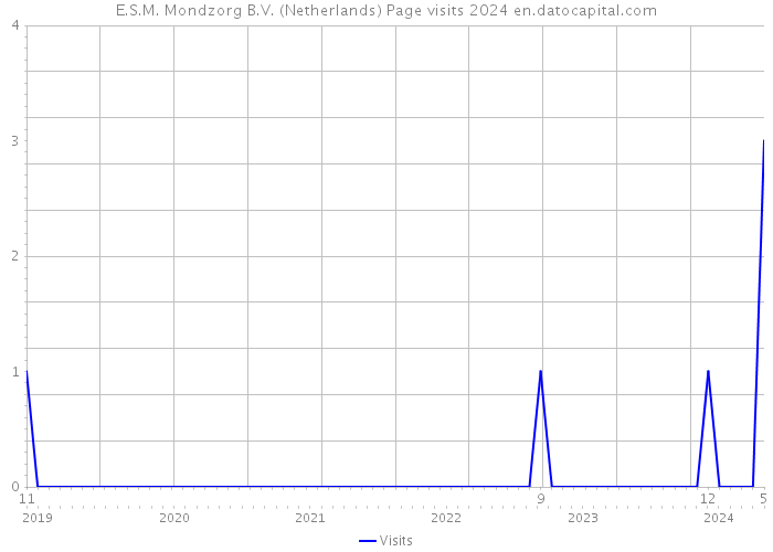 E.S.M. Mondzorg B.V. (Netherlands) Page visits 2024 