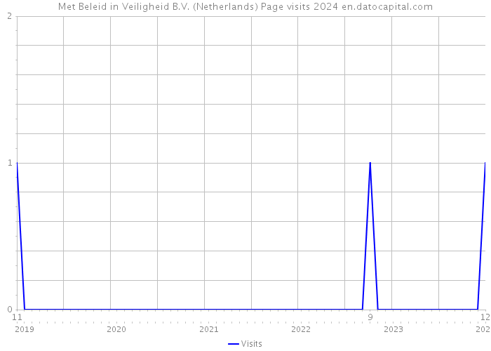 Met Beleid in Veiligheid B.V. (Netherlands) Page visits 2024 