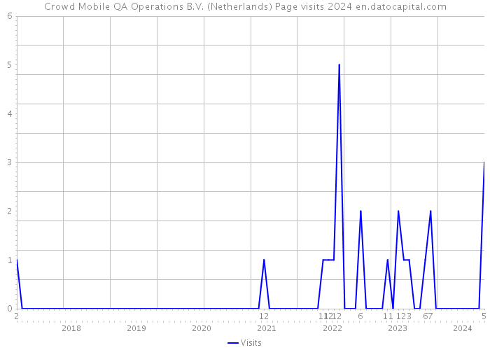 Crowd Mobile QA Operations B.V. (Netherlands) Page visits 2024 