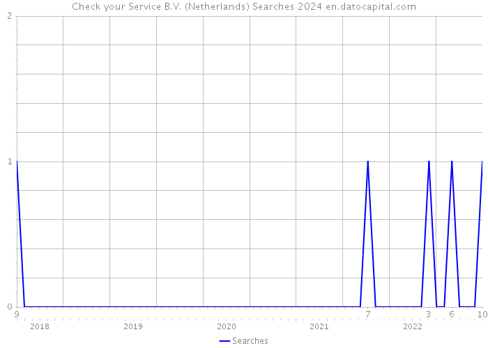 Check your Service B.V. (Netherlands) Searches 2024 