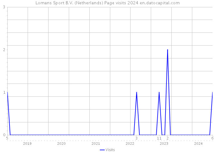 Lomans Sport B.V. (Netherlands) Page visits 2024 