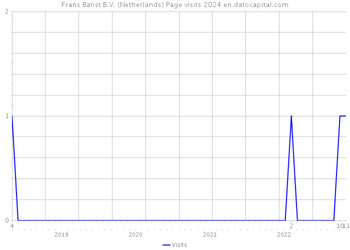 Frans Batist B.V. (Netherlands) Page visits 2024 