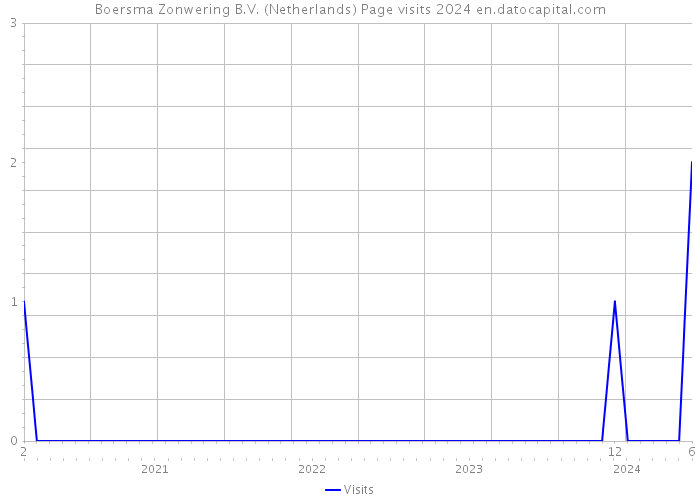 Boersma Zonwering B.V. (Netherlands) Page visits 2024 