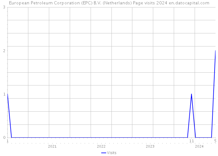 European Petroleum Corporation (EPC) B.V. (Netherlands) Page visits 2024 