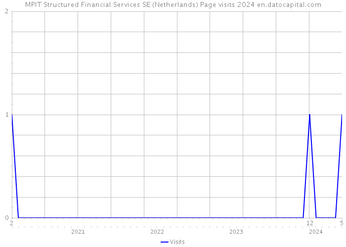 MPIT Structured Financial Services SE (Netherlands) Page visits 2024 