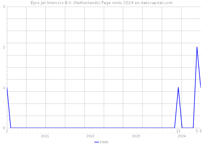 Eyos Jet Interiors B.V. (Netherlands) Page visits 2024 