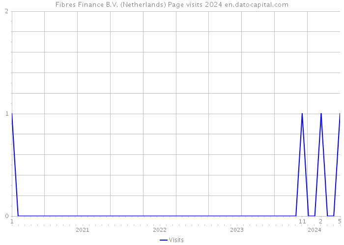 Fibres Finance B.V. (Netherlands) Page visits 2024 