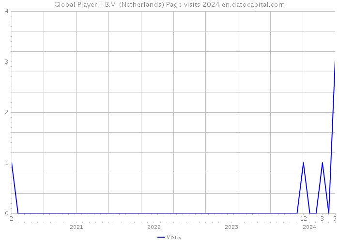 Global Player II B.V. (Netherlands) Page visits 2024 