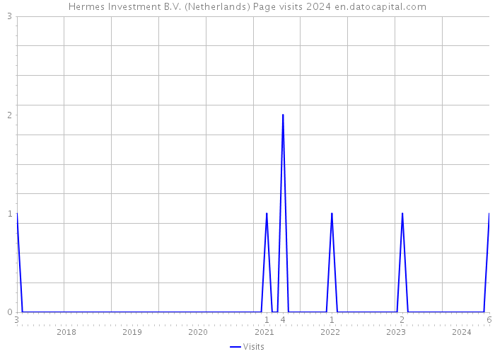 Hermes Investment B.V. (Netherlands) Page visits 2024 