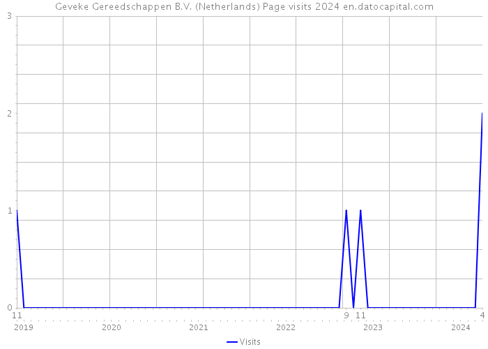 Geveke Gereedschappen B.V. (Netherlands) Page visits 2024 