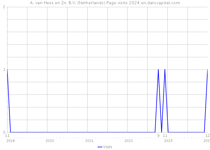 A. van Hees en Zn. B.V. (Netherlands) Page visits 2024 
