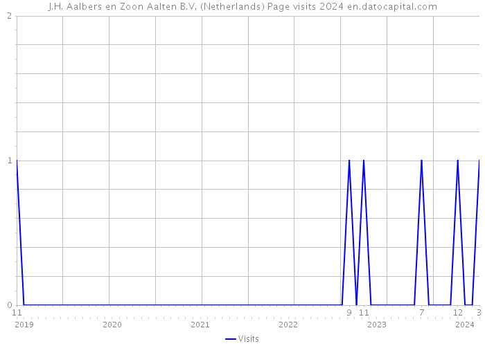 J.H. Aalbers en Zoon Aalten B.V. (Netherlands) Page visits 2024 