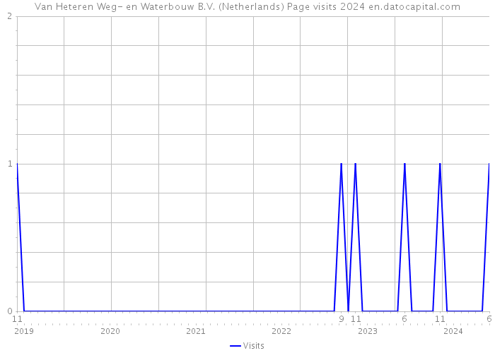 Van Heteren Weg- en Waterbouw B.V. (Netherlands) Page visits 2024 