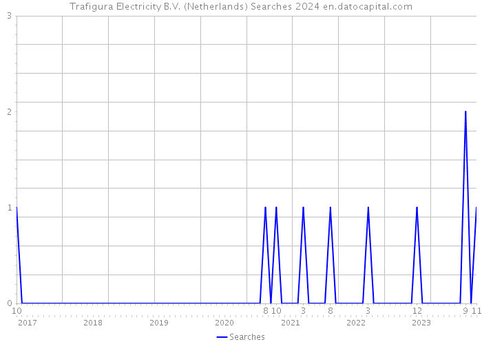 Trafigura Electricity B.V. (Netherlands) Searches 2024 