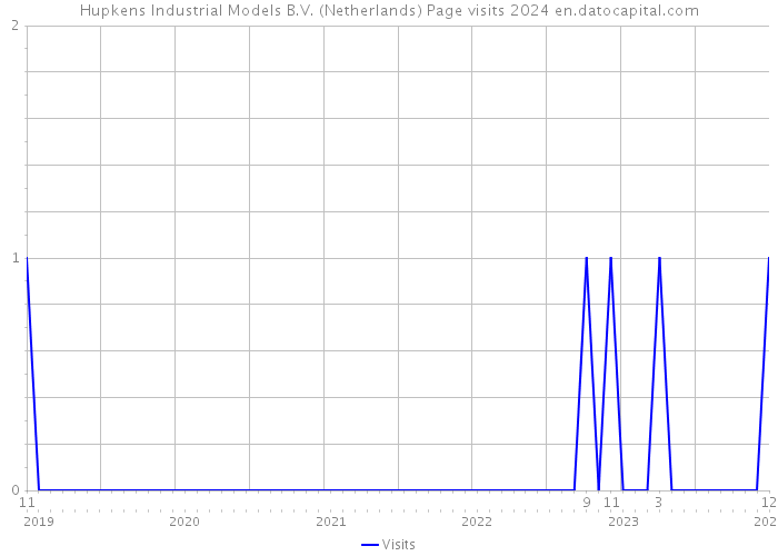 Hupkens Industrial Models B.V. (Netherlands) Page visits 2024 