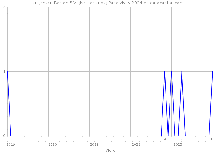 Jan Jansen Design B.V. (Netherlands) Page visits 2024 