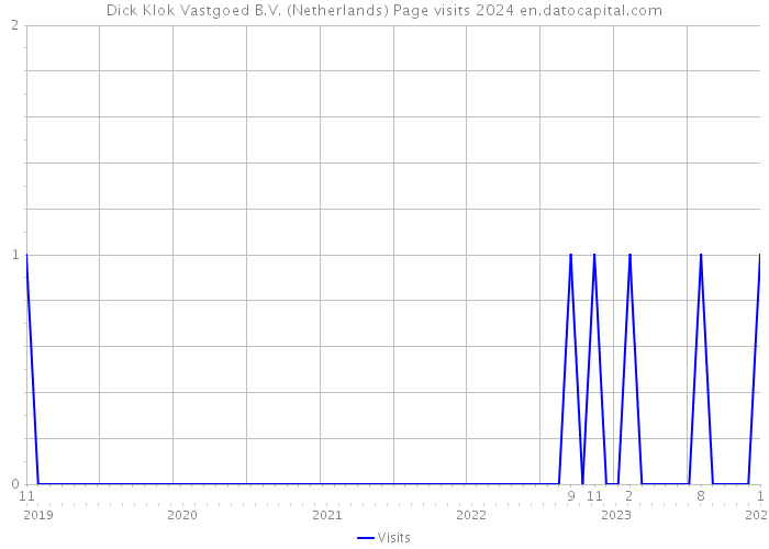 Dick Klok Vastgoed B.V. (Netherlands) Page visits 2024 