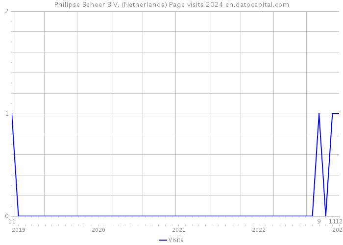 Philipse Beheer B.V. (Netherlands) Page visits 2024 